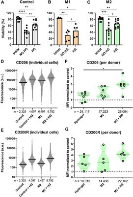 Probing Single-Cell Macrophage Polarization and Heterogeneity Using Thermo-Reversible Hydrogels in Droplet-Based Microfluidics